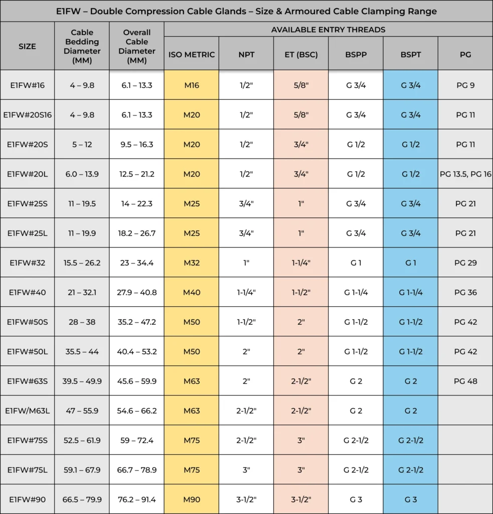 Double Compression Cable Gland Size Chart & Armoured Cable Clamping Range