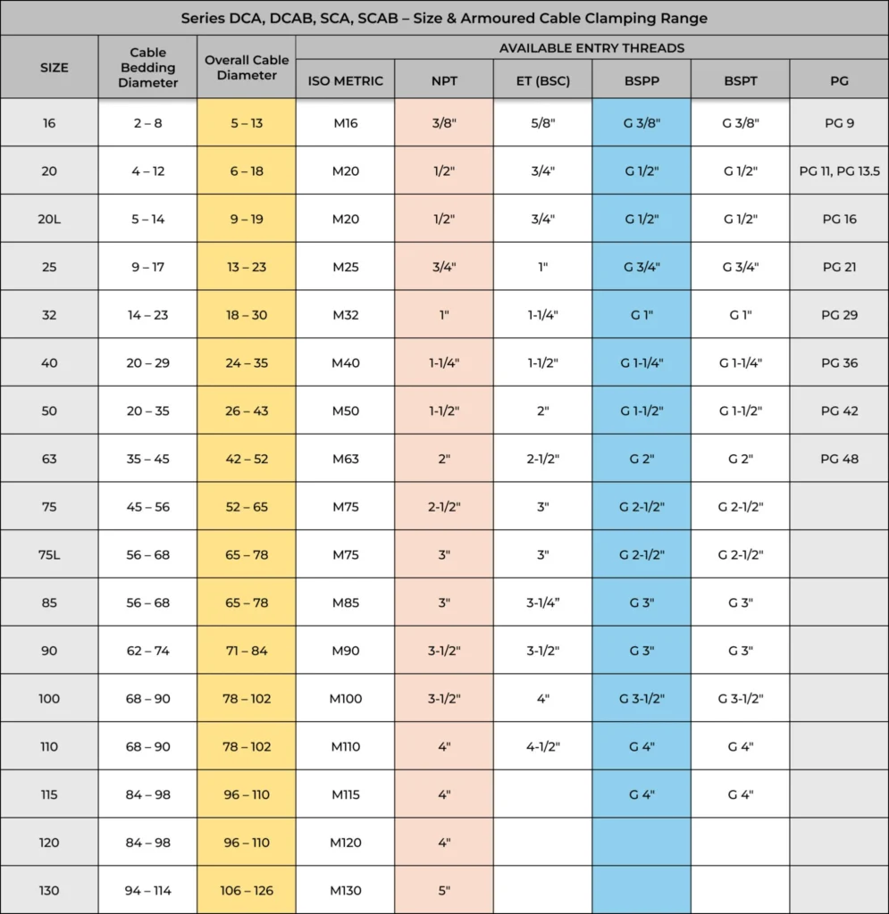 Cable Gland Size Chart Series DCA, DCAB, SCA, SCAB – Size Section Chart