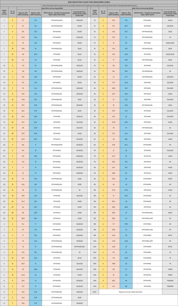 Cable Gland Size Chart for Armoured Cable