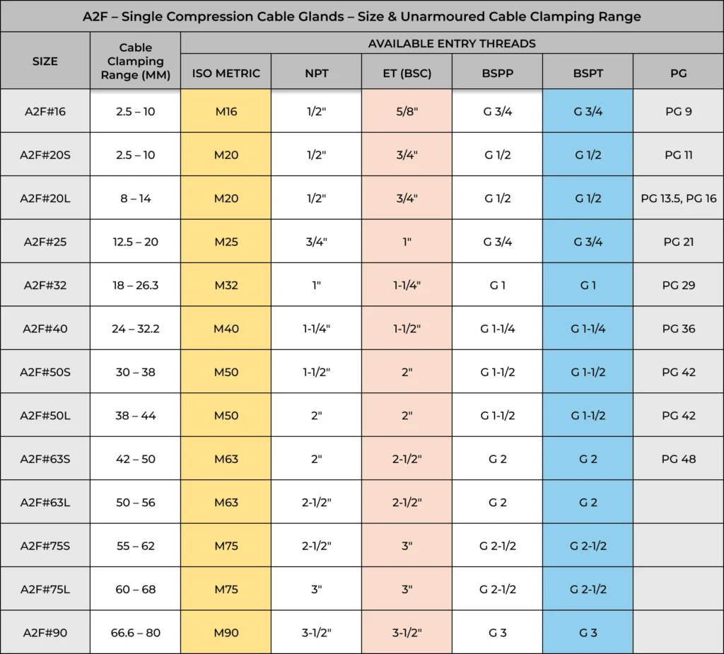 A2F Single Compression Cable Gland Size Chart