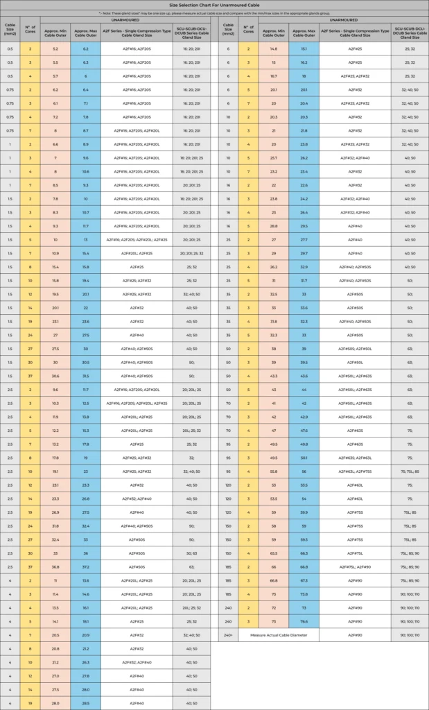 Cable Gland Size Chart for Unarmoured Cable