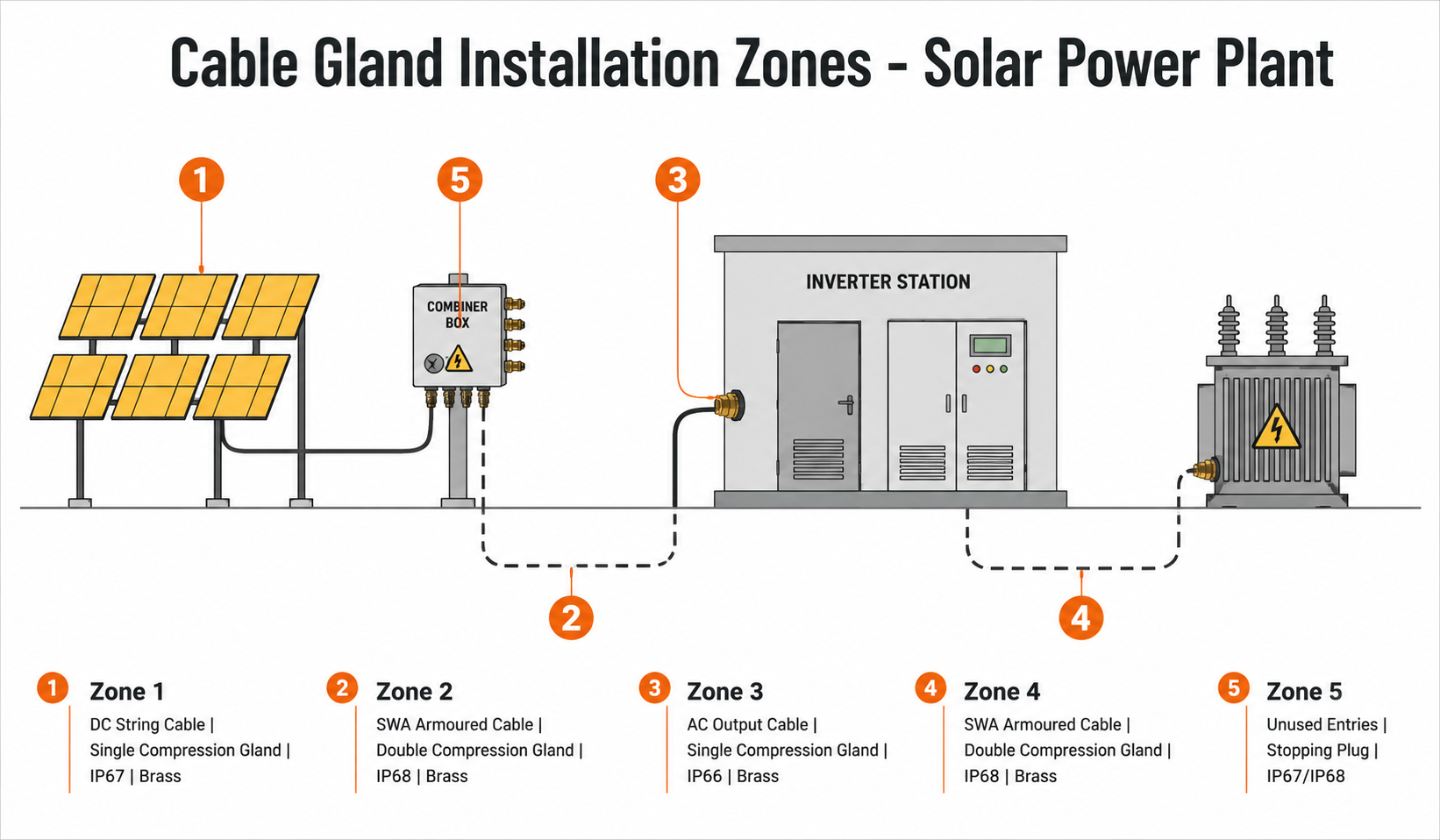 Diagram showing cable gland installation zones in a solar power plant DC string, underground armoured cable, inverter room, and stopping plugs with IP ratings