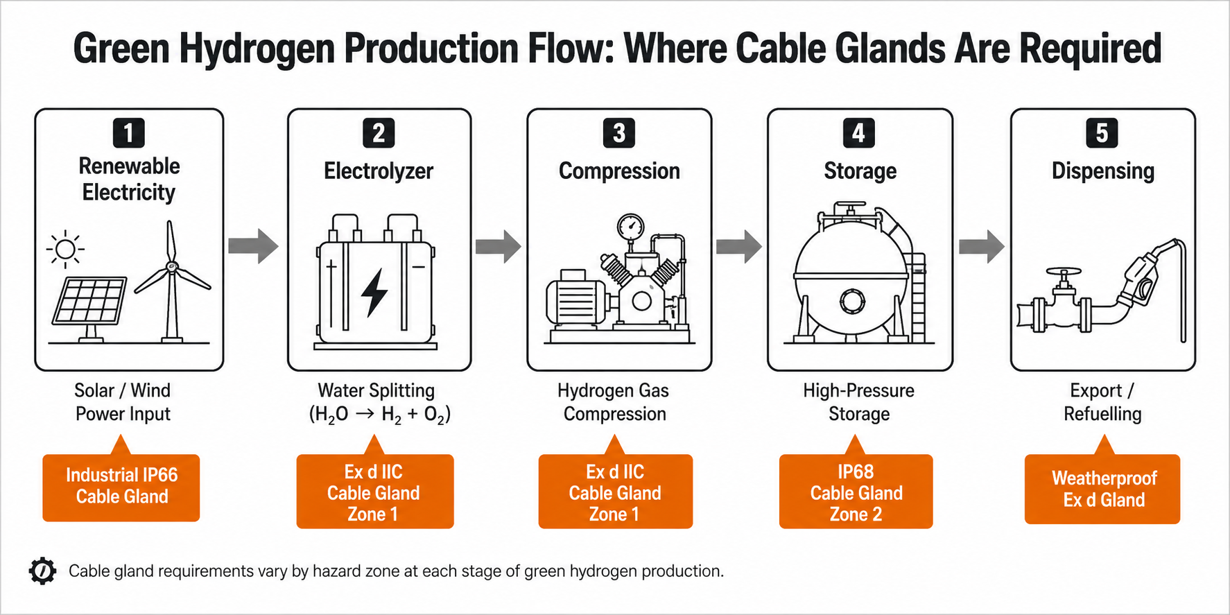 Green hydrogen production process flow diagram showing cable gland requirements at electrolyzer, compression, storage, and dispensing stages