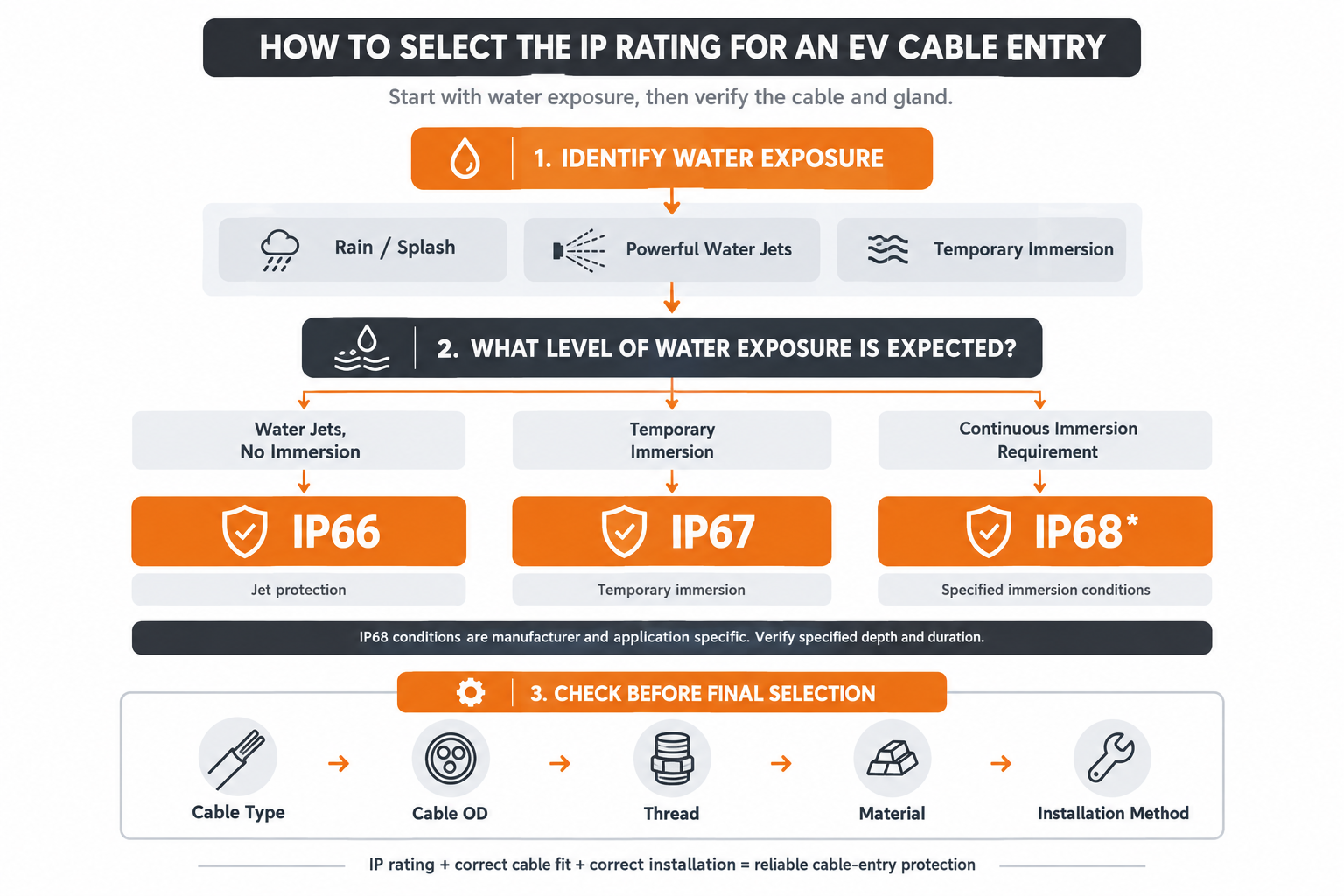 V charging cable gland IP66 IP67 IP68 selection flowchart