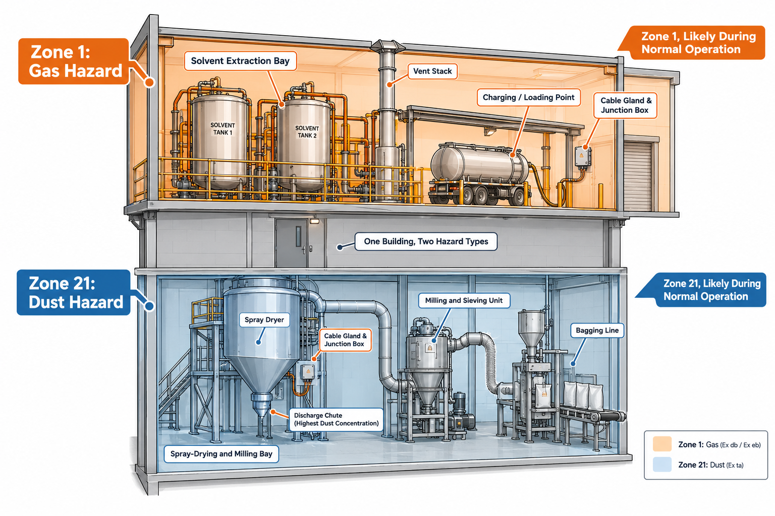 Chemical plant floor showing a solvent charging point in a Zone 1 gas area flowing into a spray-drying and milling area in a Zone 21 dust zone