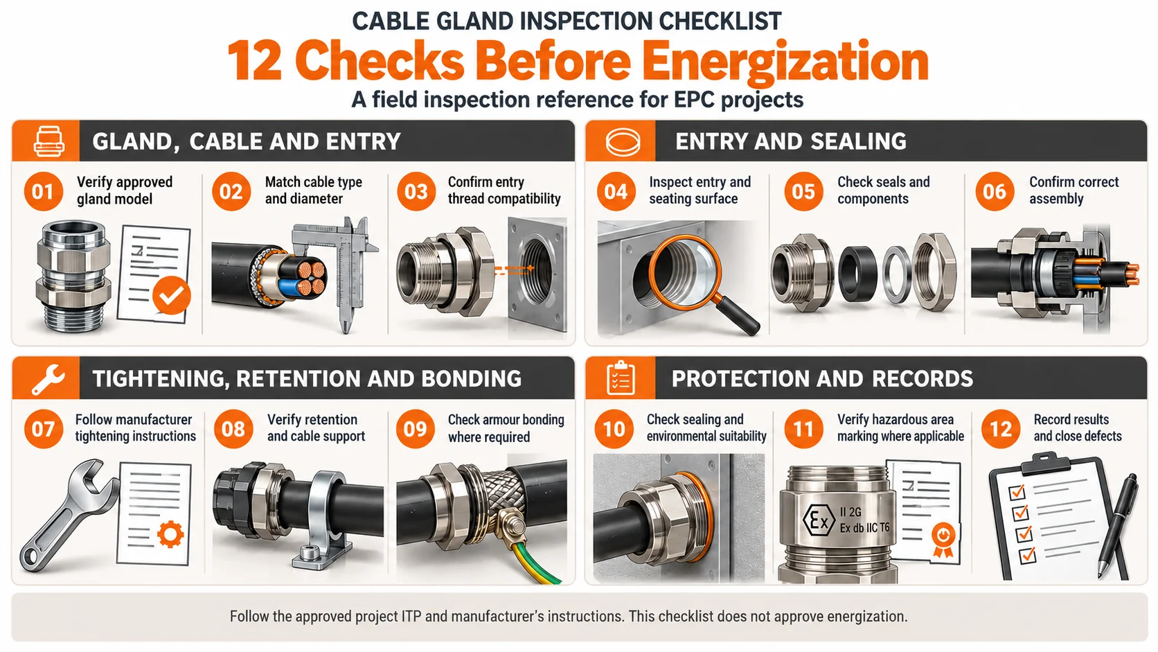 Infographic showing 12 cable gland inspection checks before energization, grouped into gland compatibility, sealing, tightening and bonding, and protection and records.