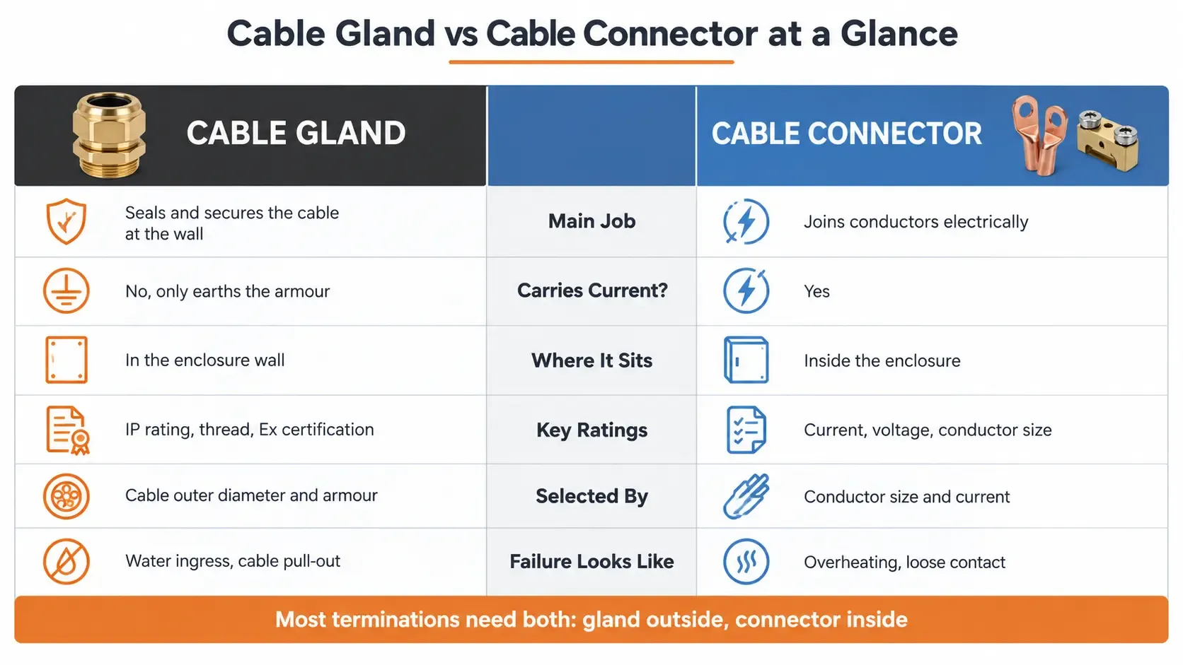 Cable gland vs cable connector comparison: main job, current, position, ratings, selection and failure signs