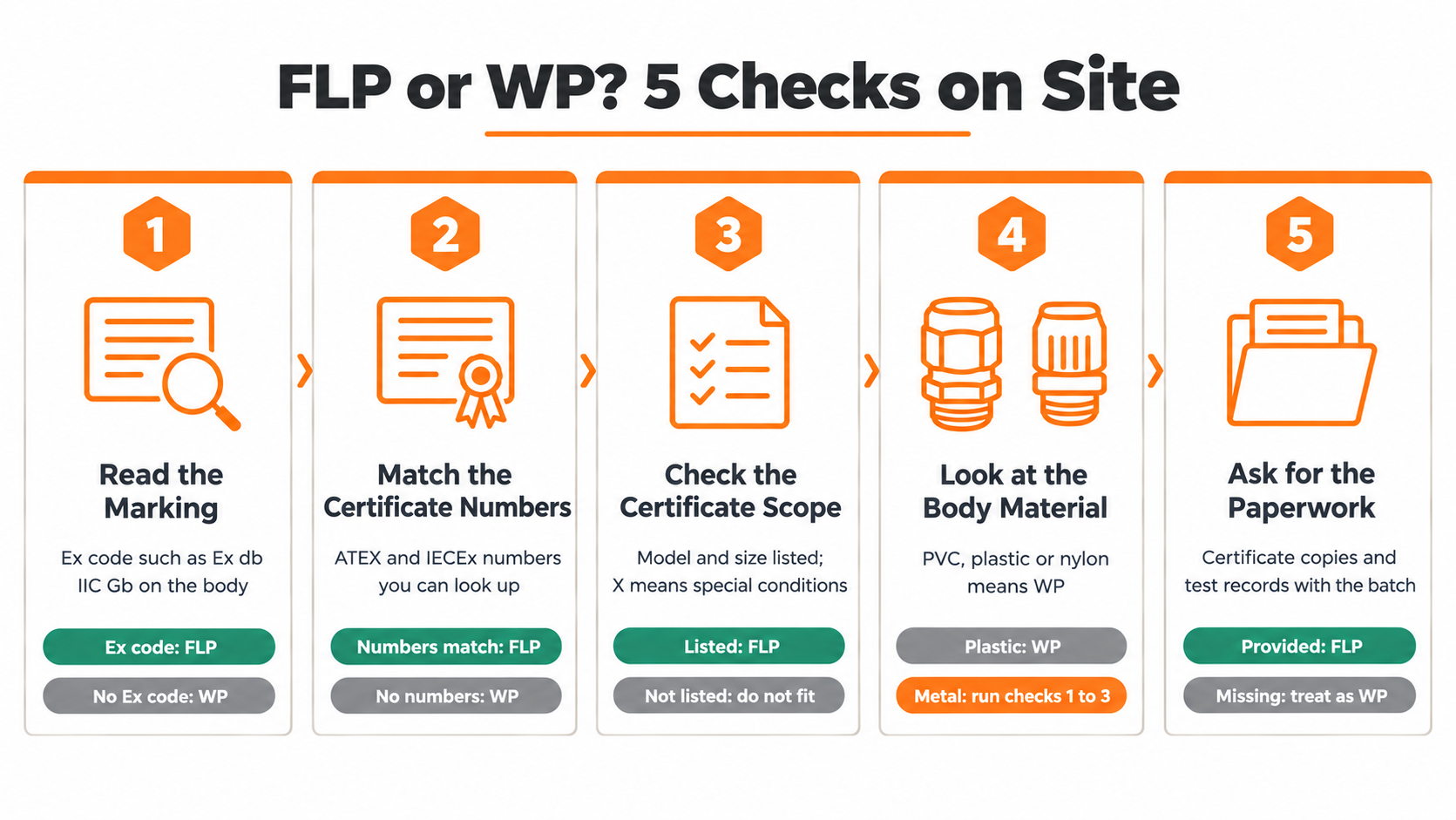 Five checks to tell FLP and WP cable glands apart: Ex marking, certificate numbers, certificate scope, body material and supplier paperwork