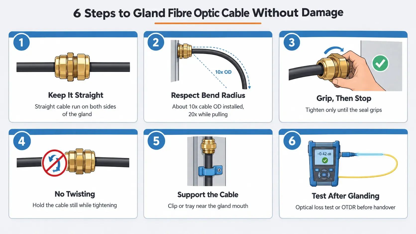 Six steps to install a cable gland on fibre optic cable without damage