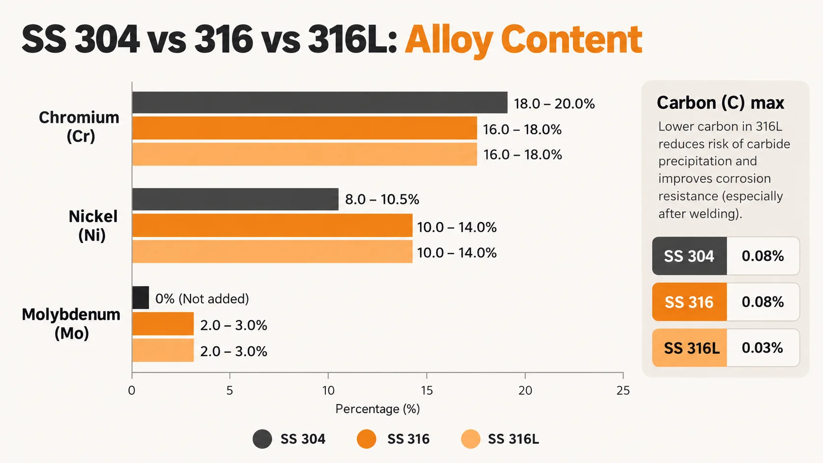 SS 304 vs 316 vs 316L composition: chromium, nickel, molybdenum and carbon compared