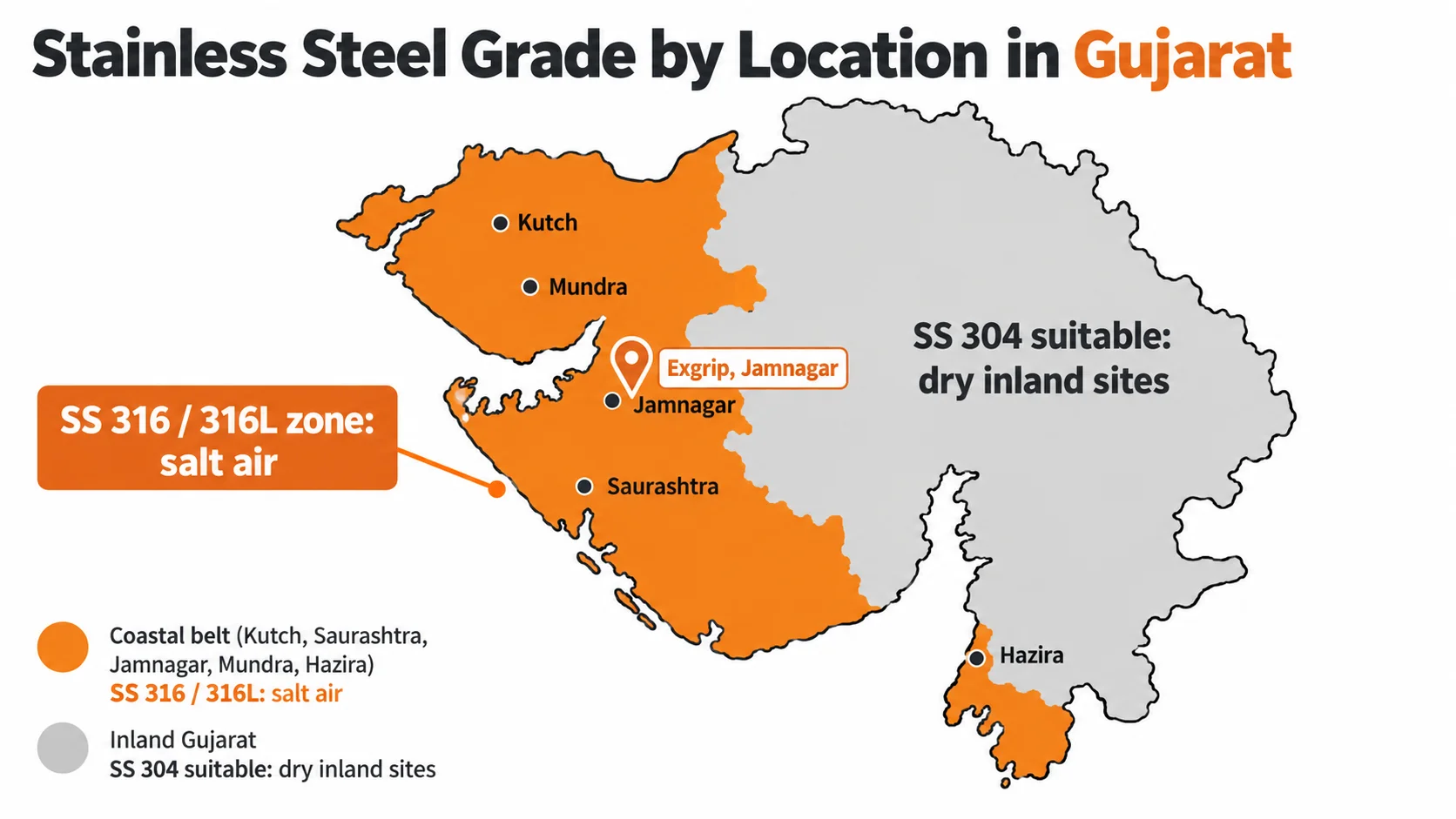 Which stainless steel grade for which site: SS 304 indoors and inland, SS 316 or 316L for coastal, chemical and washdown areas