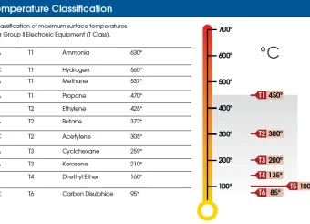 Temprature Classification Cable Gland Temprature Classification Cable Gland